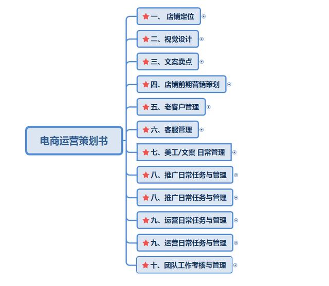 「运营方案」电商品牌运营推广策划书详细收藏版