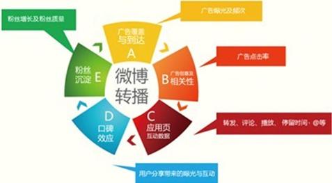 到现在你还不知道微博营销?